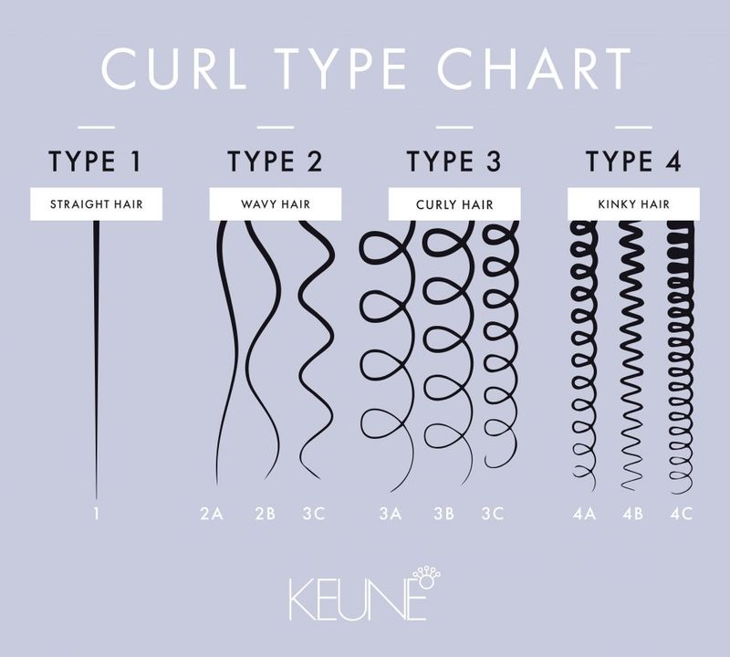 Consult the Curl Chart